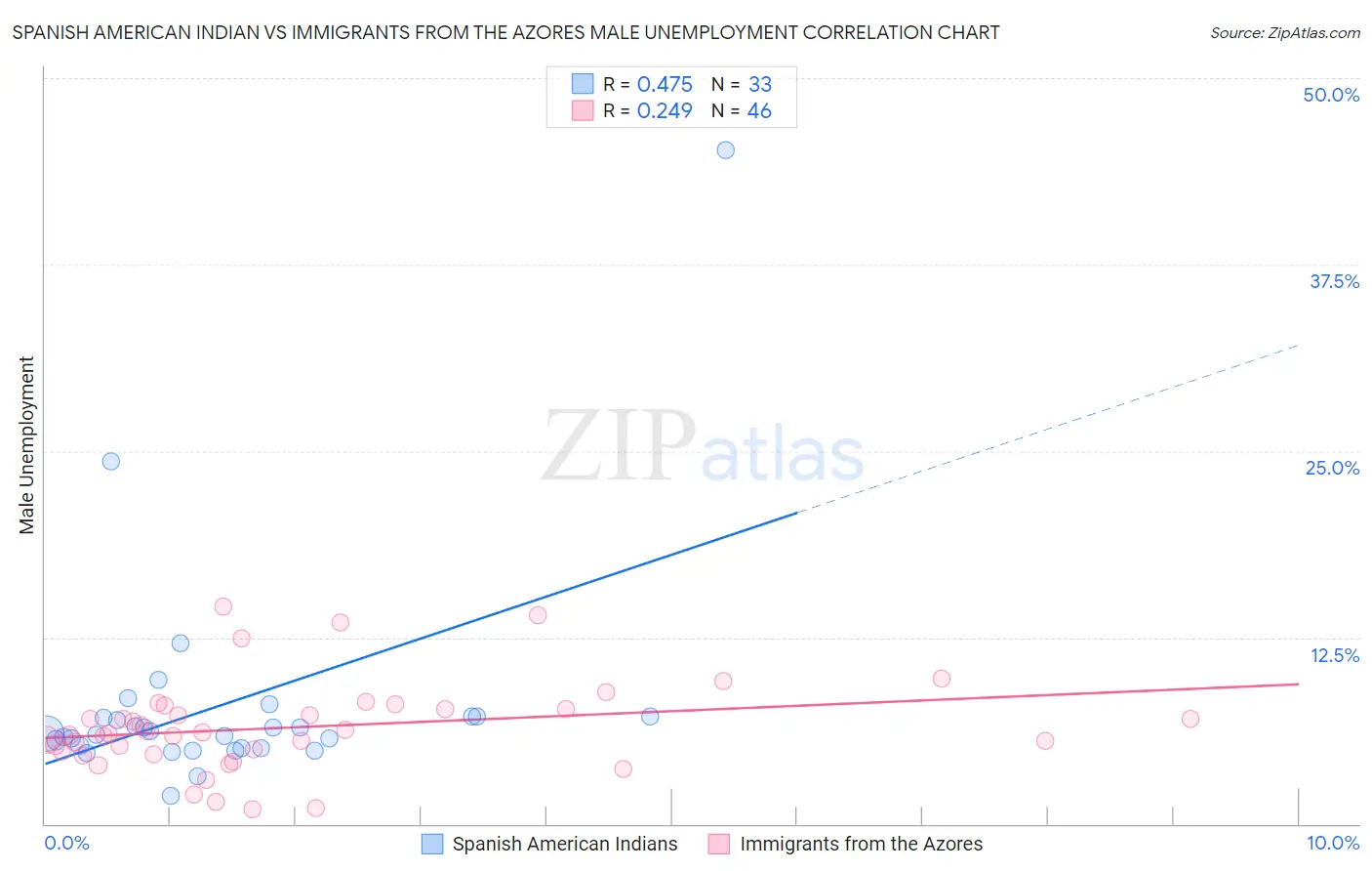Spanish American Indian vs Immigrants from the Azores Male Unemployment