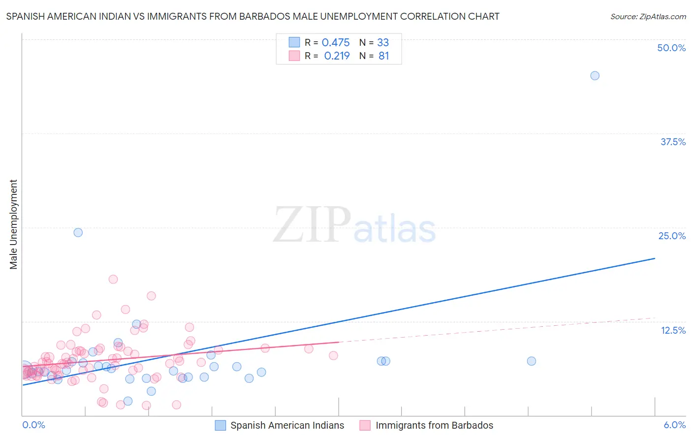 Spanish American Indian vs Immigrants from Barbados Male Unemployment