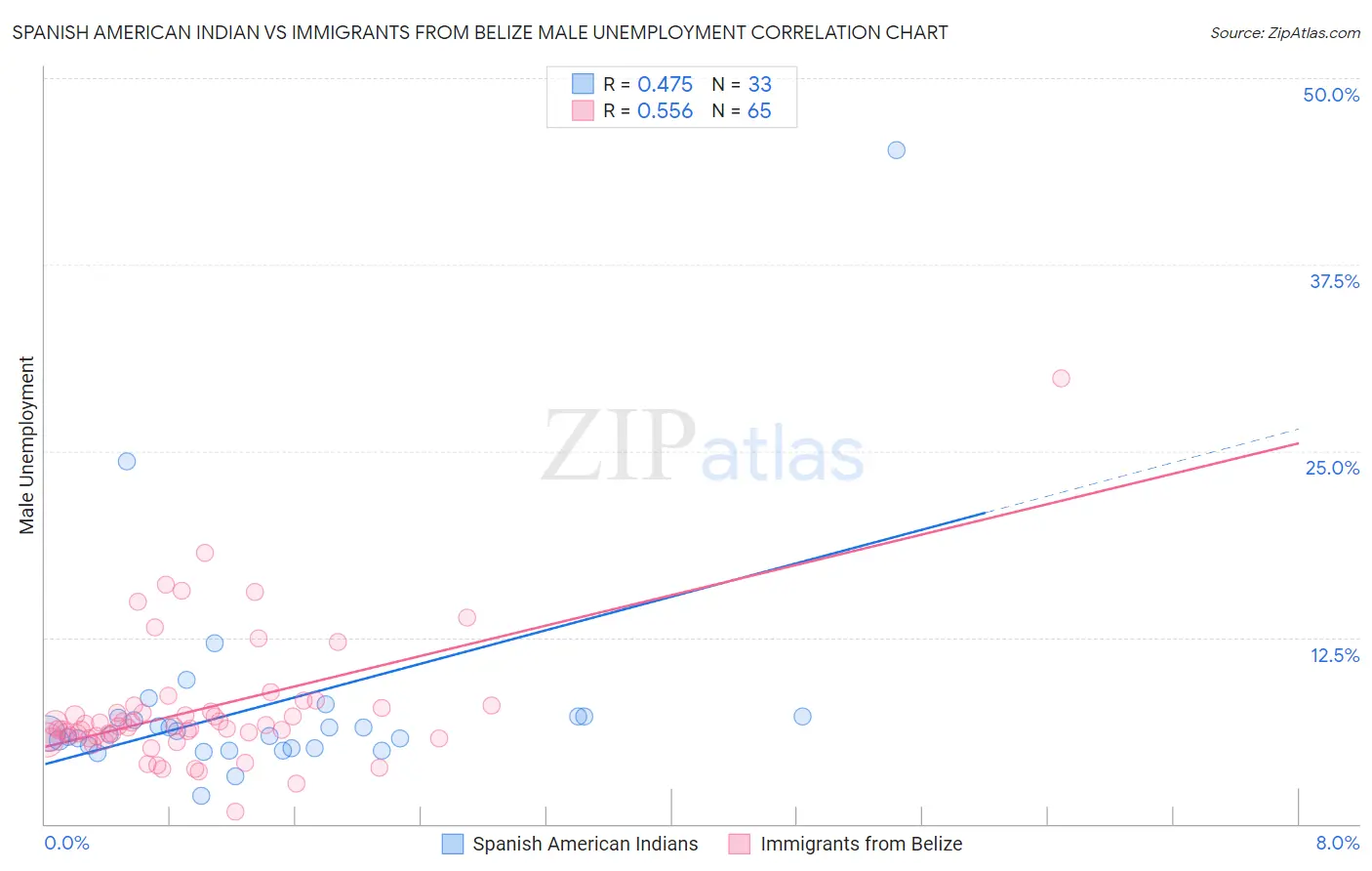 Spanish American Indian vs Immigrants from Belize Male Unemployment