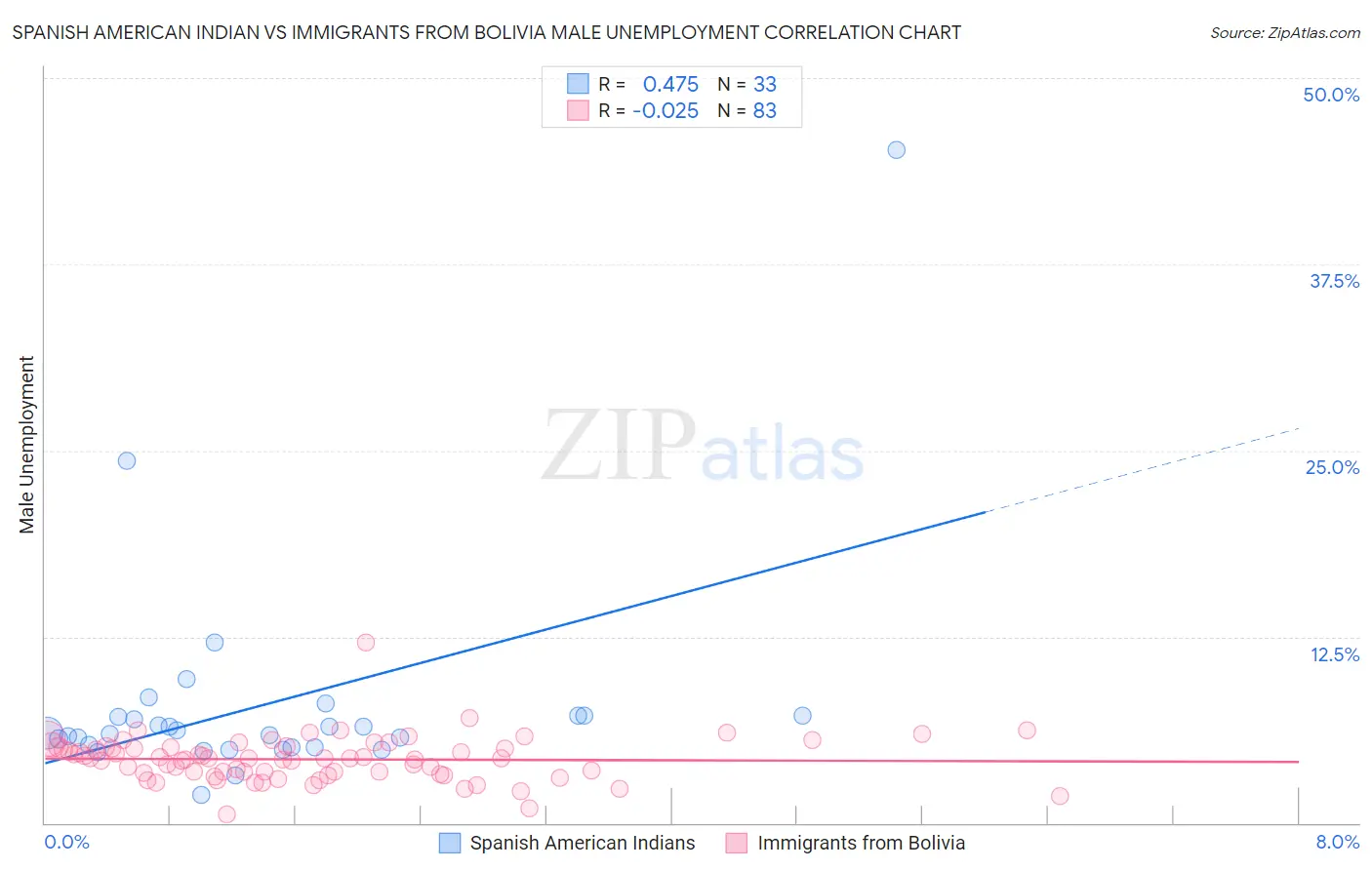 Spanish American Indian vs Immigrants from Bolivia Male Unemployment