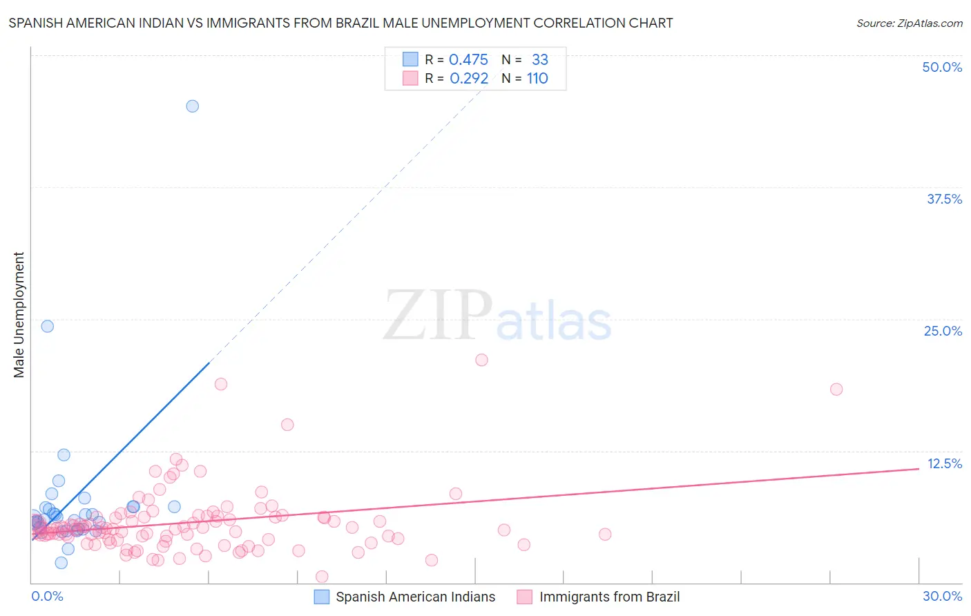 Spanish American Indian vs Immigrants from Brazil Male Unemployment