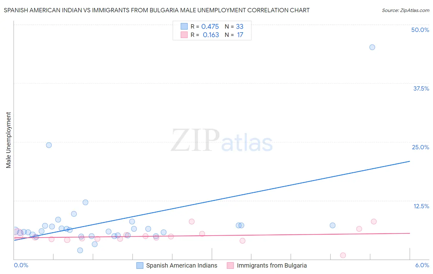 Spanish American Indian vs Immigrants from Bulgaria Male Unemployment