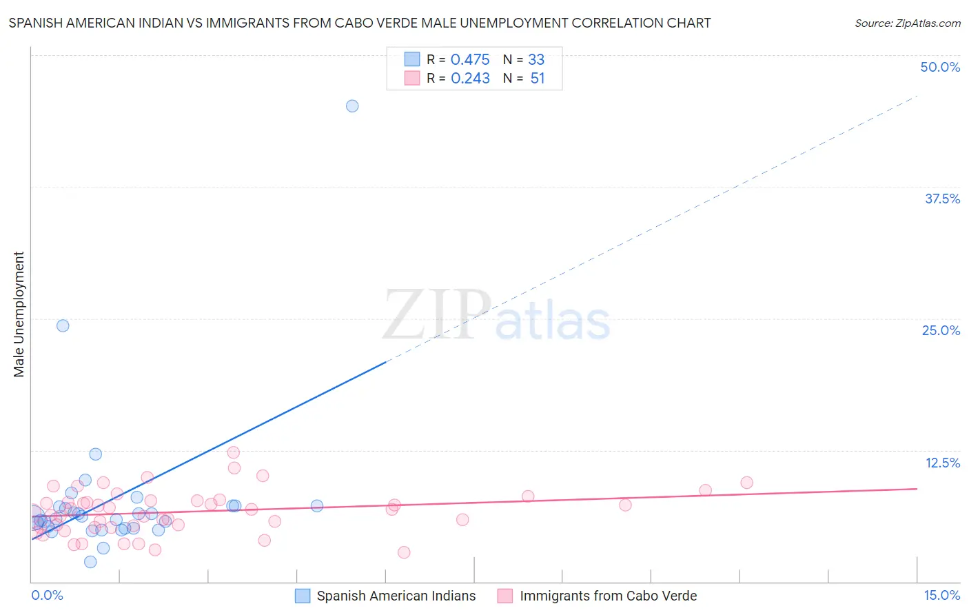 Spanish American Indian vs Immigrants from Cabo Verde Male Unemployment