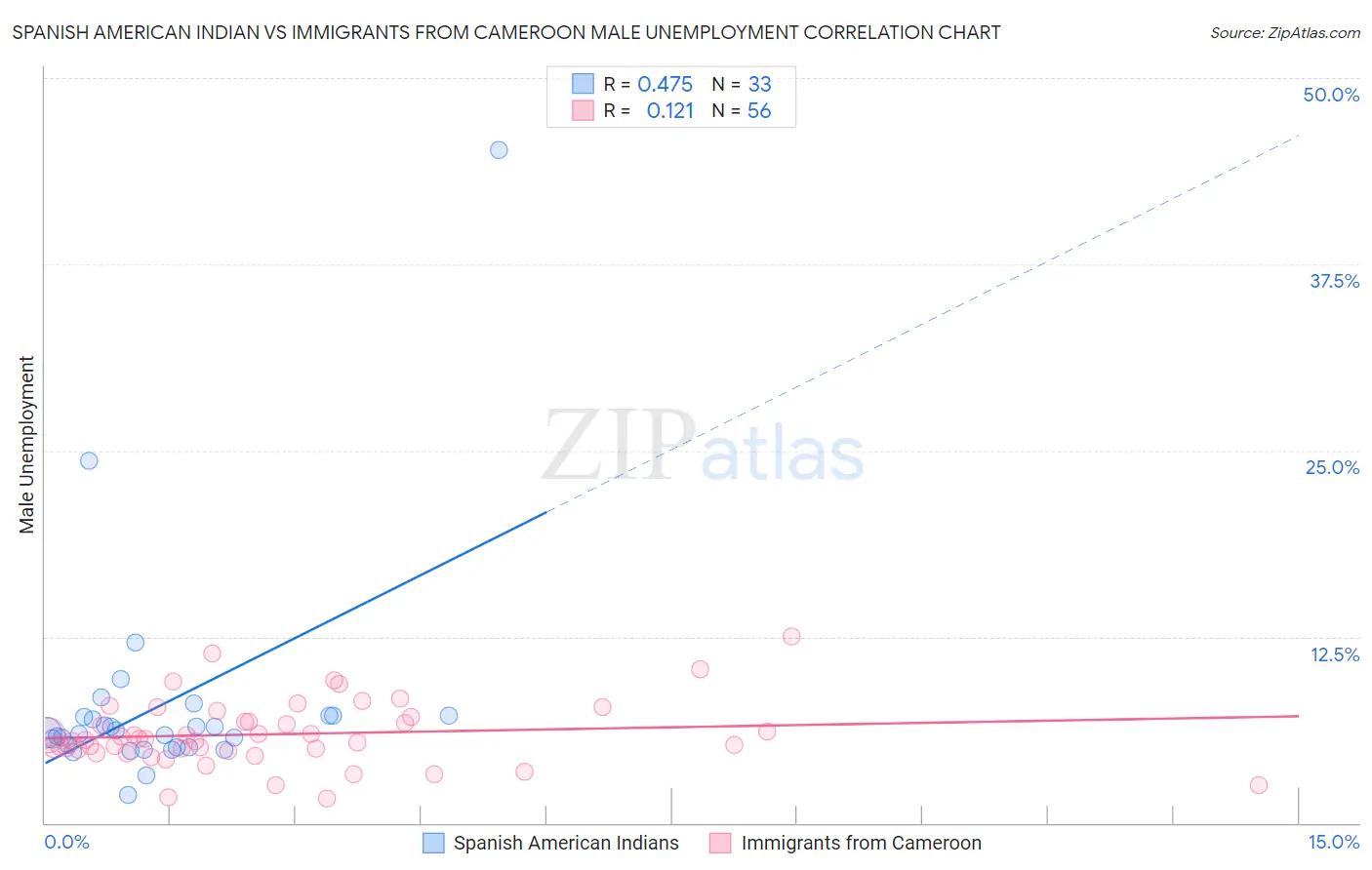Spanish American Indian vs Immigrants from Cameroon Male Unemployment