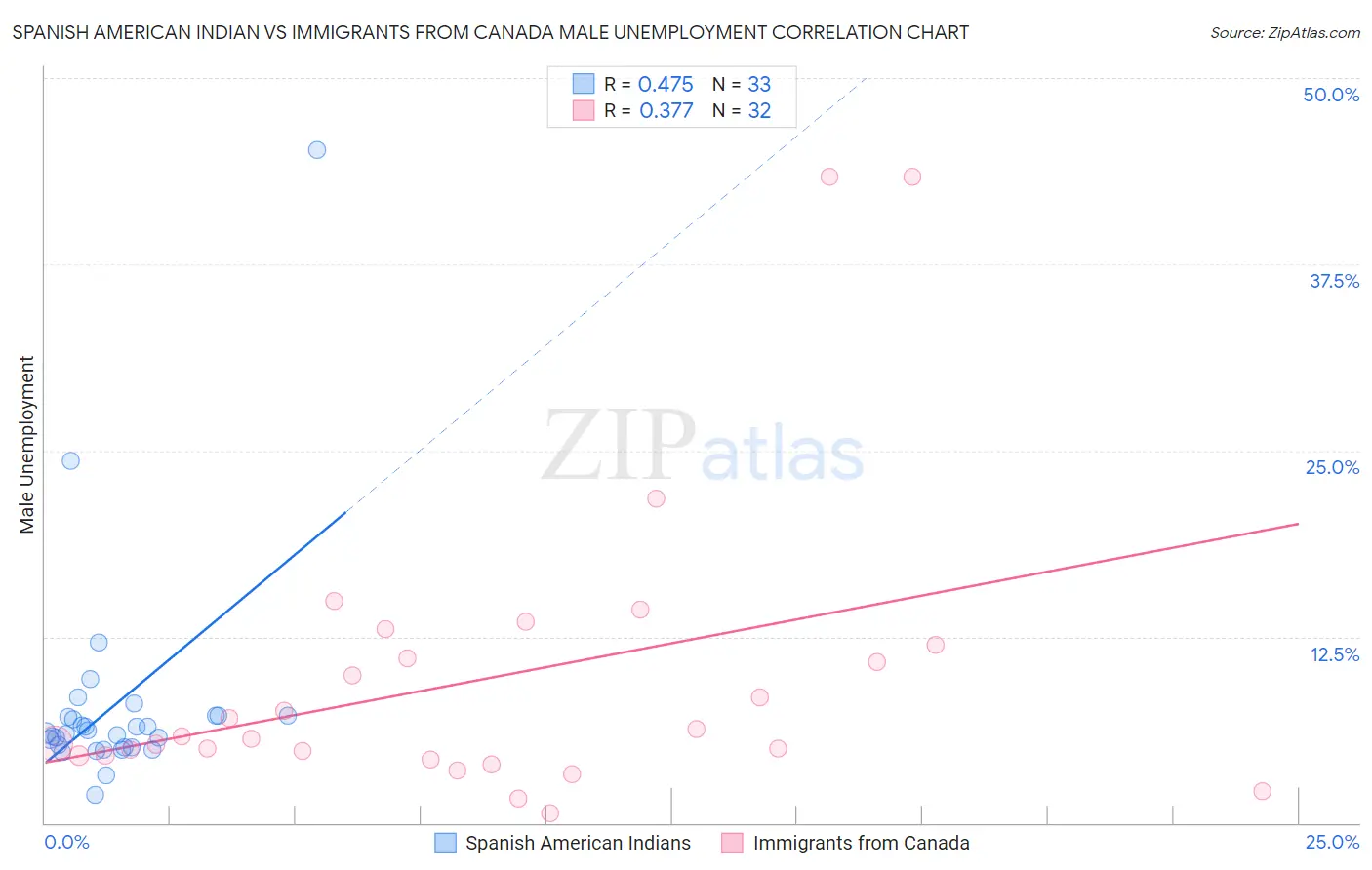 Spanish American Indian vs Immigrants from Canada Male Unemployment