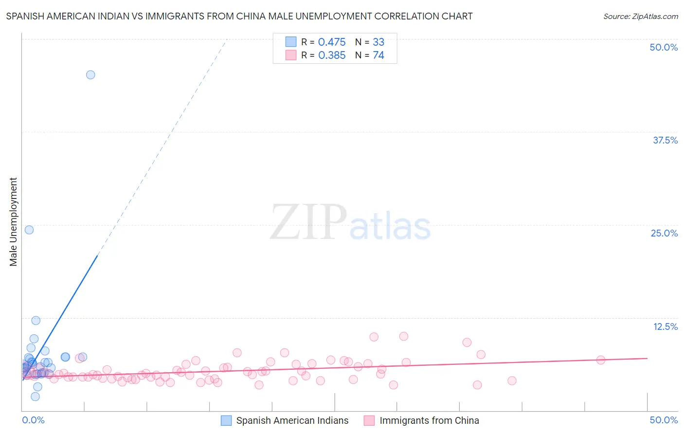 Spanish American Indian vs Immigrants from China Male Unemployment