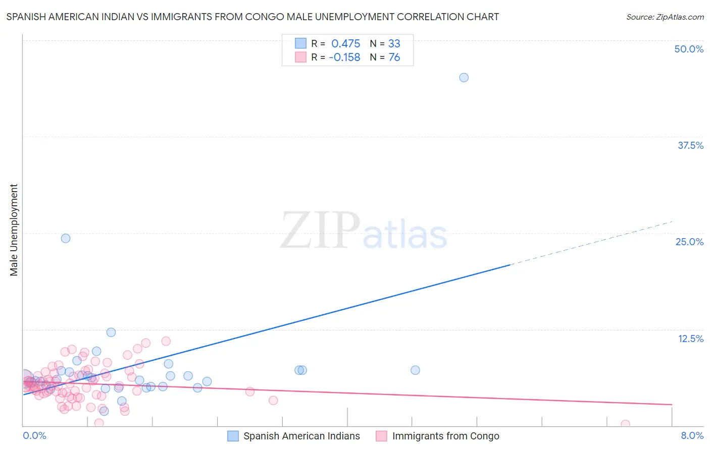 Spanish American Indian vs Immigrants from Congo Male Unemployment