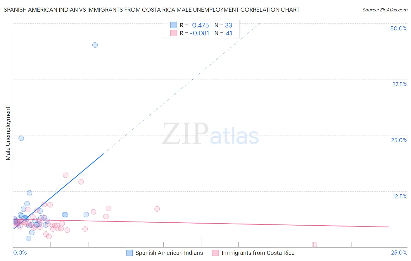 Spanish American Indian vs Immigrants from Costa Rica Male Unemployment