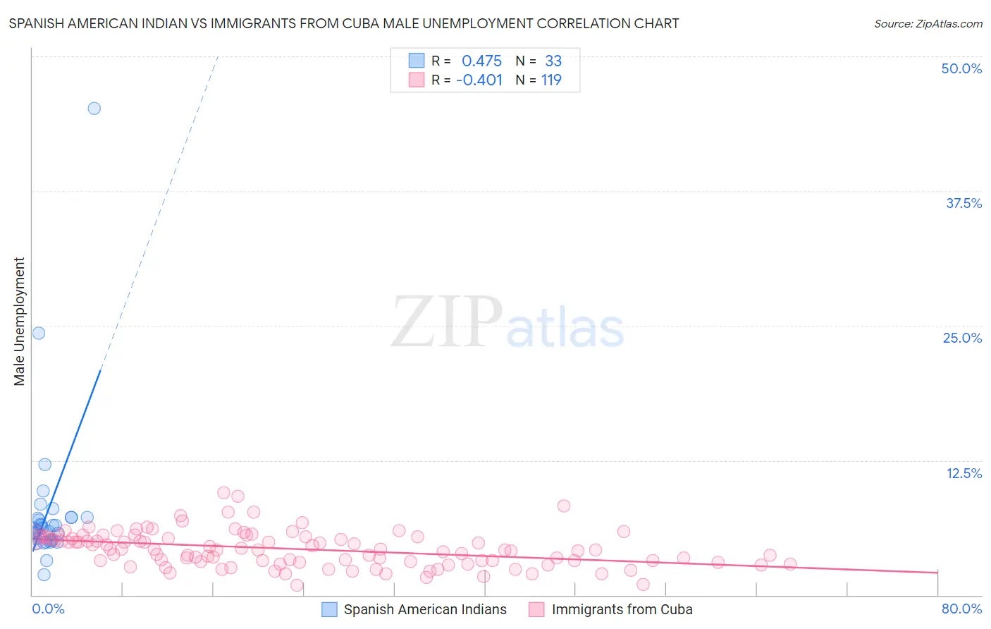 Spanish American Indian vs Immigrants from Cuba Male Unemployment