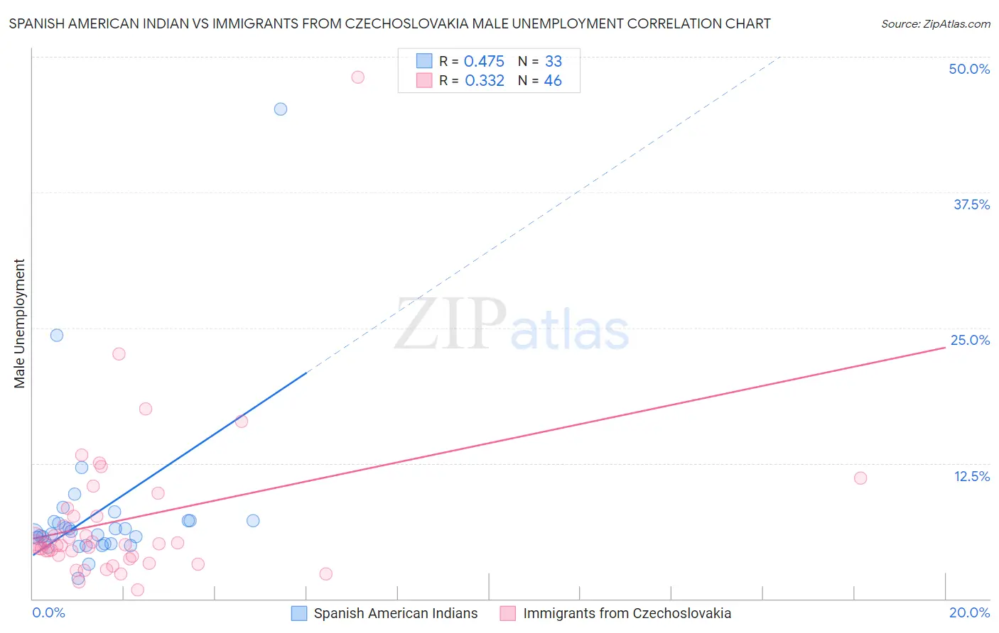 Spanish American Indian vs Immigrants from Czechoslovakia Male Unemployment