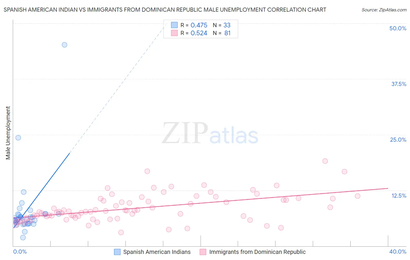 Spanish American Indian vs Immigrants from Dominican Republic Male Unemployment
