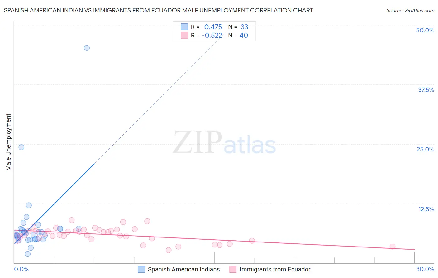 Spanish American Indian vs Immigrants from Ecuador Male Unemployment