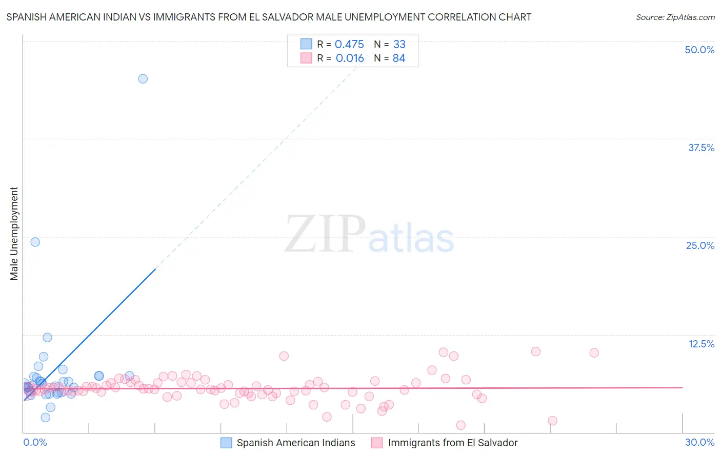 Spanish American Indian vs Immigrants from El Salvador Male Unemployment