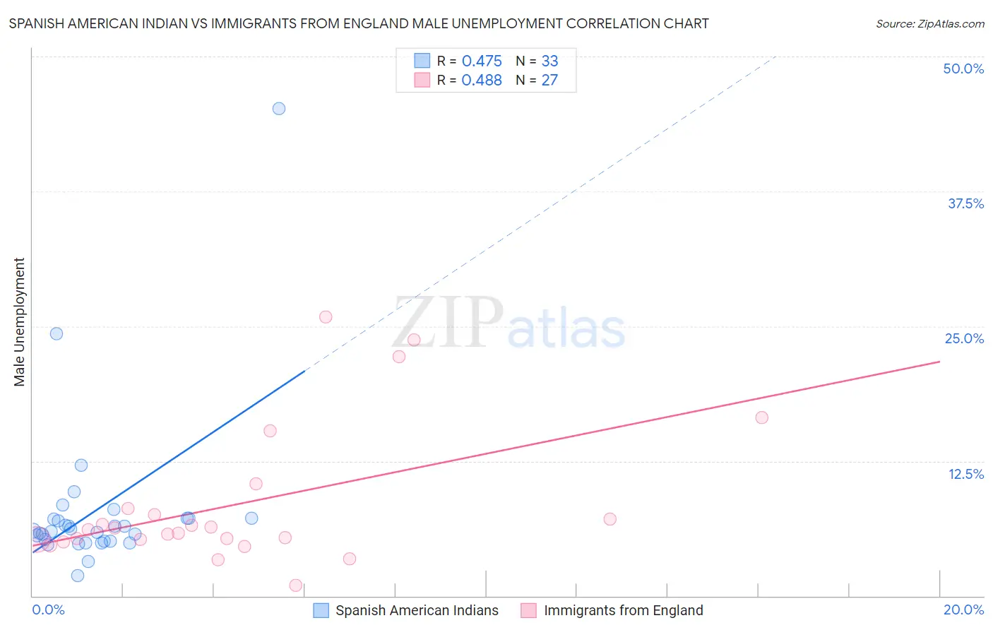 Spanish American Indian vs Immigrants from England Male Unemployment