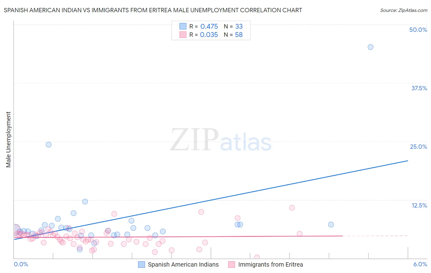 Spanish American Indian vs Immigrants from Eritrea Male Unemployment