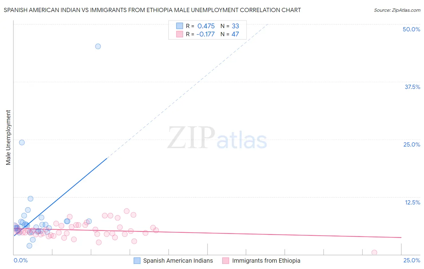 Spanish American Indian vs Immigrants from Ethiopia Male Unemployment