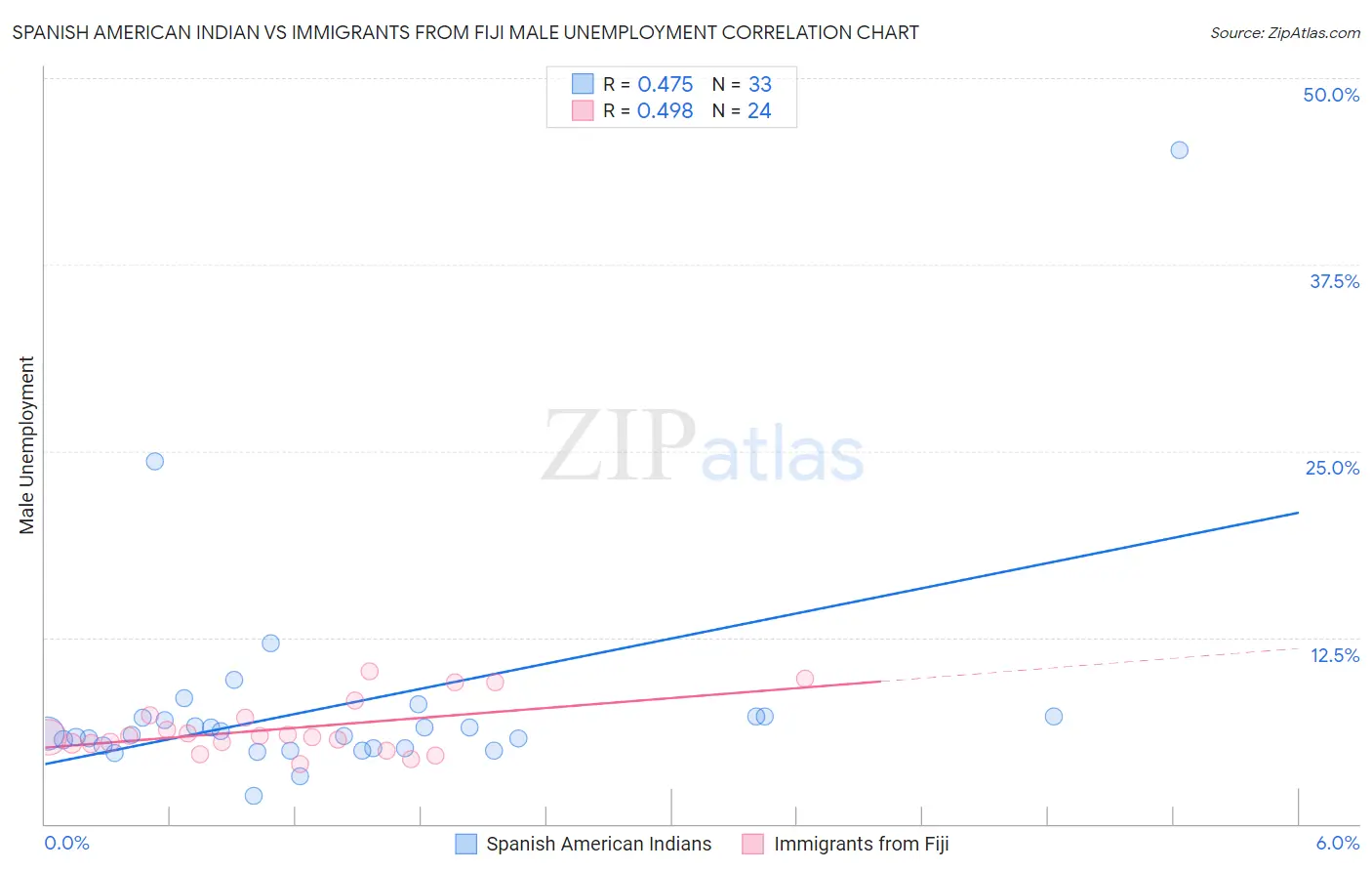 Spanish American Indian vs Immigrants from Fiji Male Unemployment
