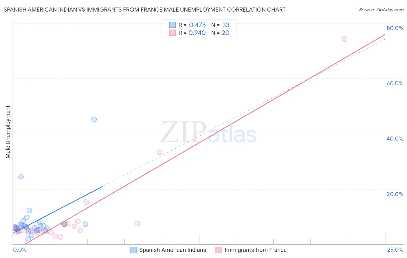 Spanish American Indian vs Immigrants from France Male Unemployment