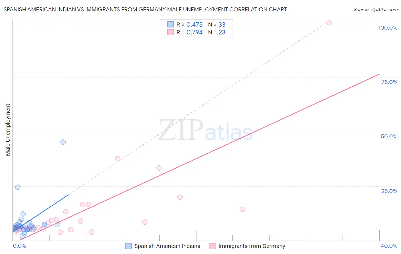Spanish American Indian vs Immigrants from Germany Male Unemployment