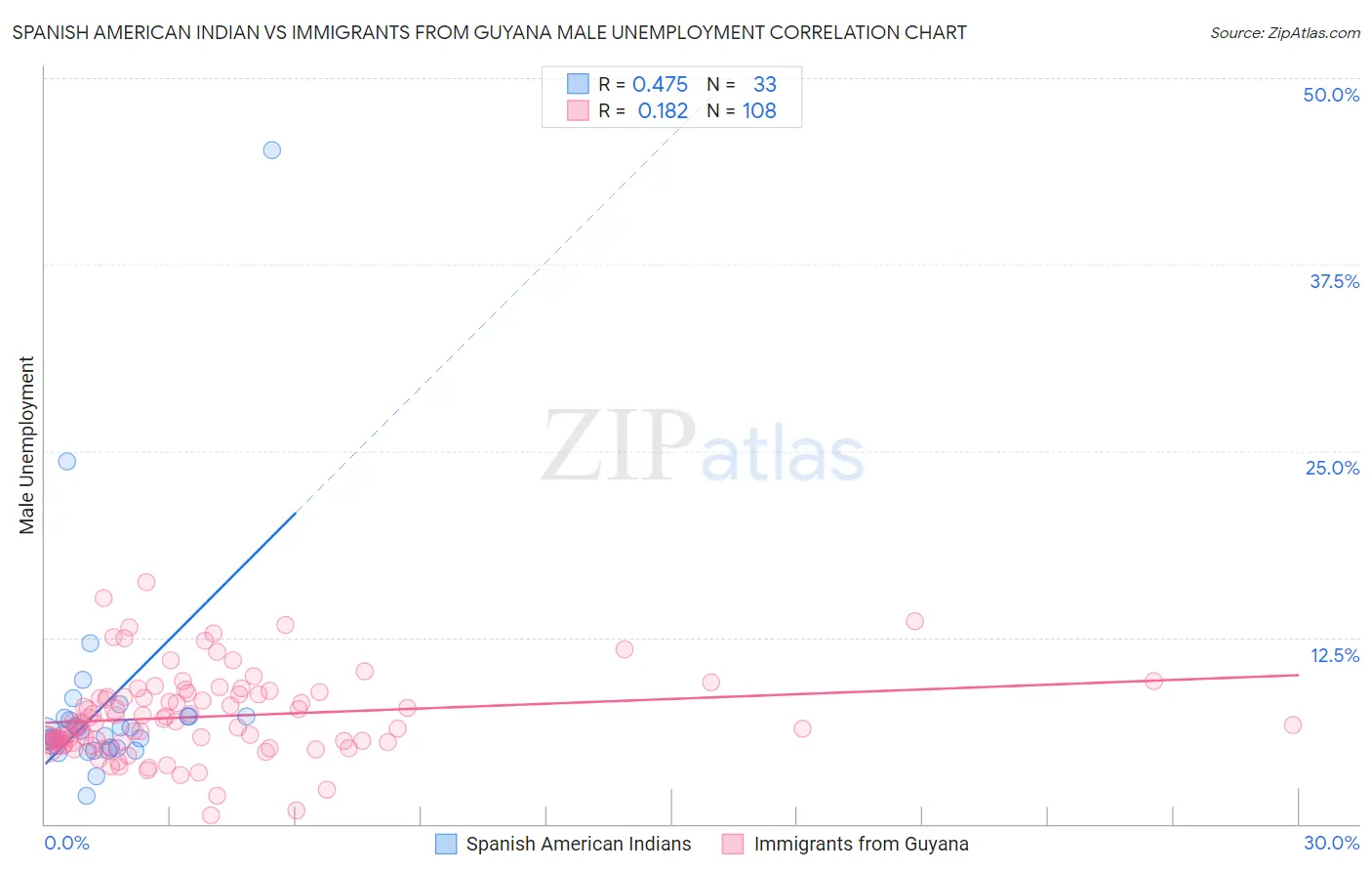 Spanish American Indian vs Immigrants from Guyana Male Unemployment