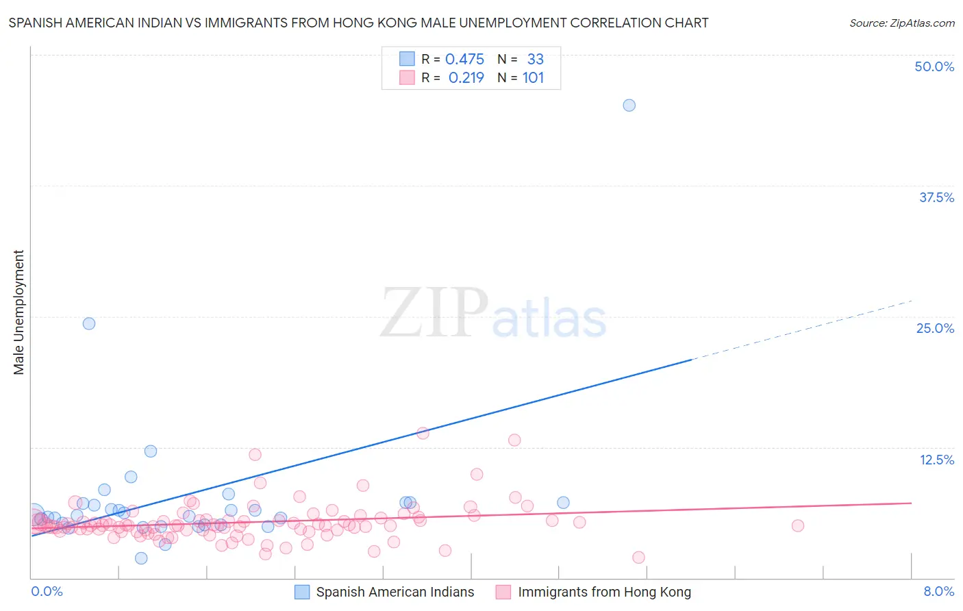 Spanish American Indian vs Immigrants from Hong Kong Male Unemployment