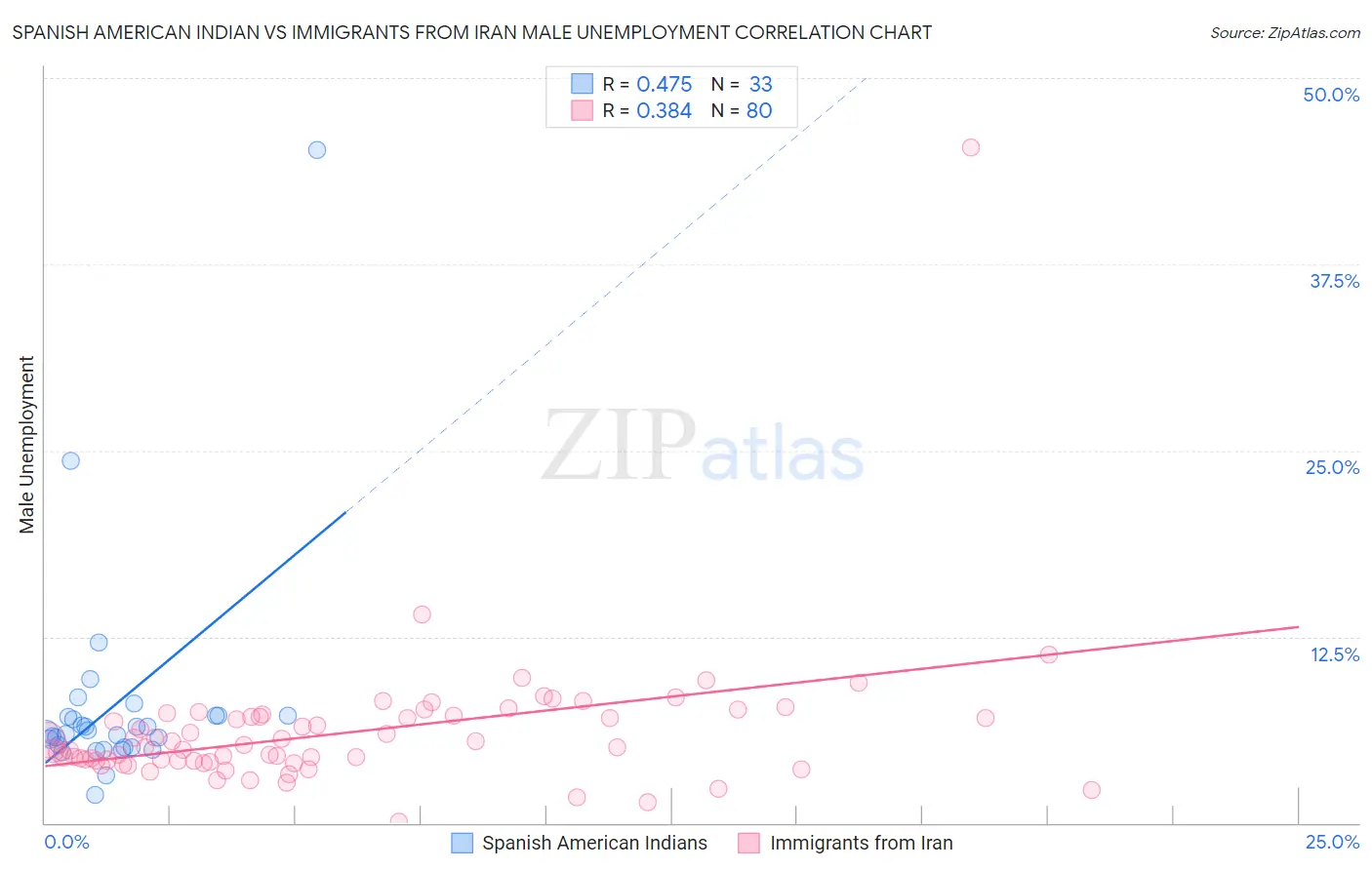 Spanish American Indian vs Immigrants from Iran Male Unemployment