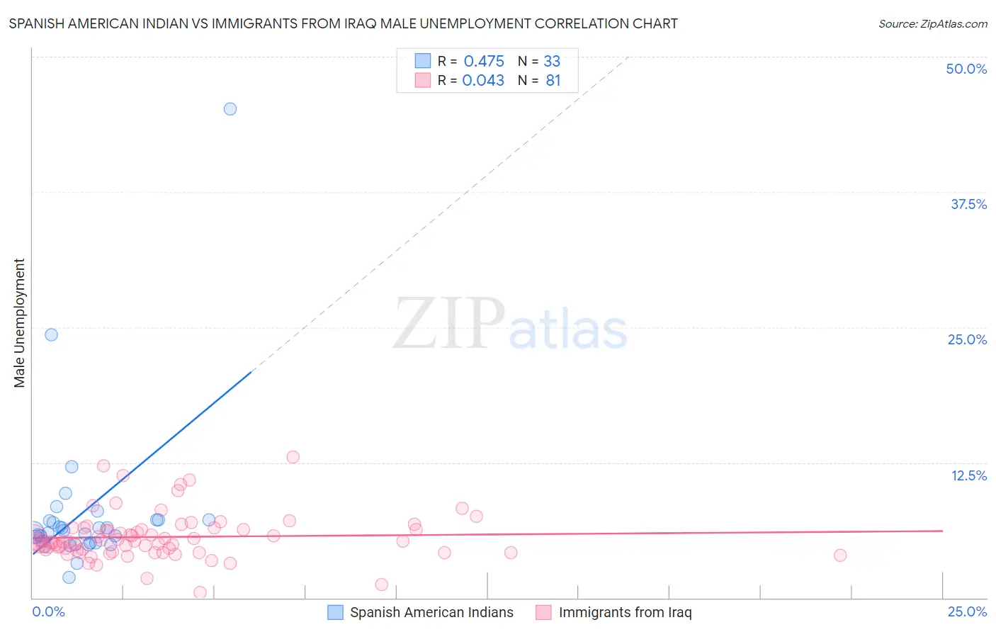 Spanish American Indian vs Immigrants from Iraq Male Unemployment