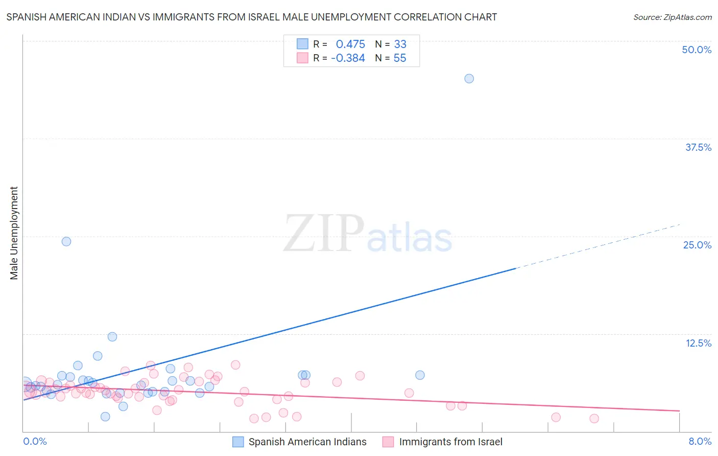 Spanish American Indian vs Immigrants from Israel Male Unemployment