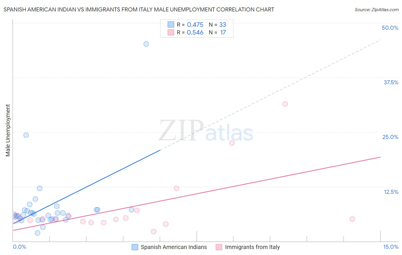 Spanish American Indian vs Immigrants from Italy Male Unemployment