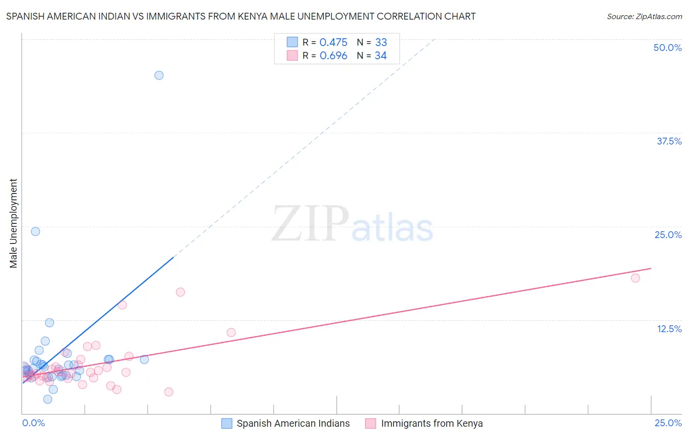 Spanish American Indian vs Immigrants from Kenya Male Unemployment