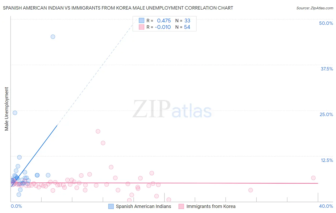 Spanish American Indian vs Immigrants from Korea Male Unemployment