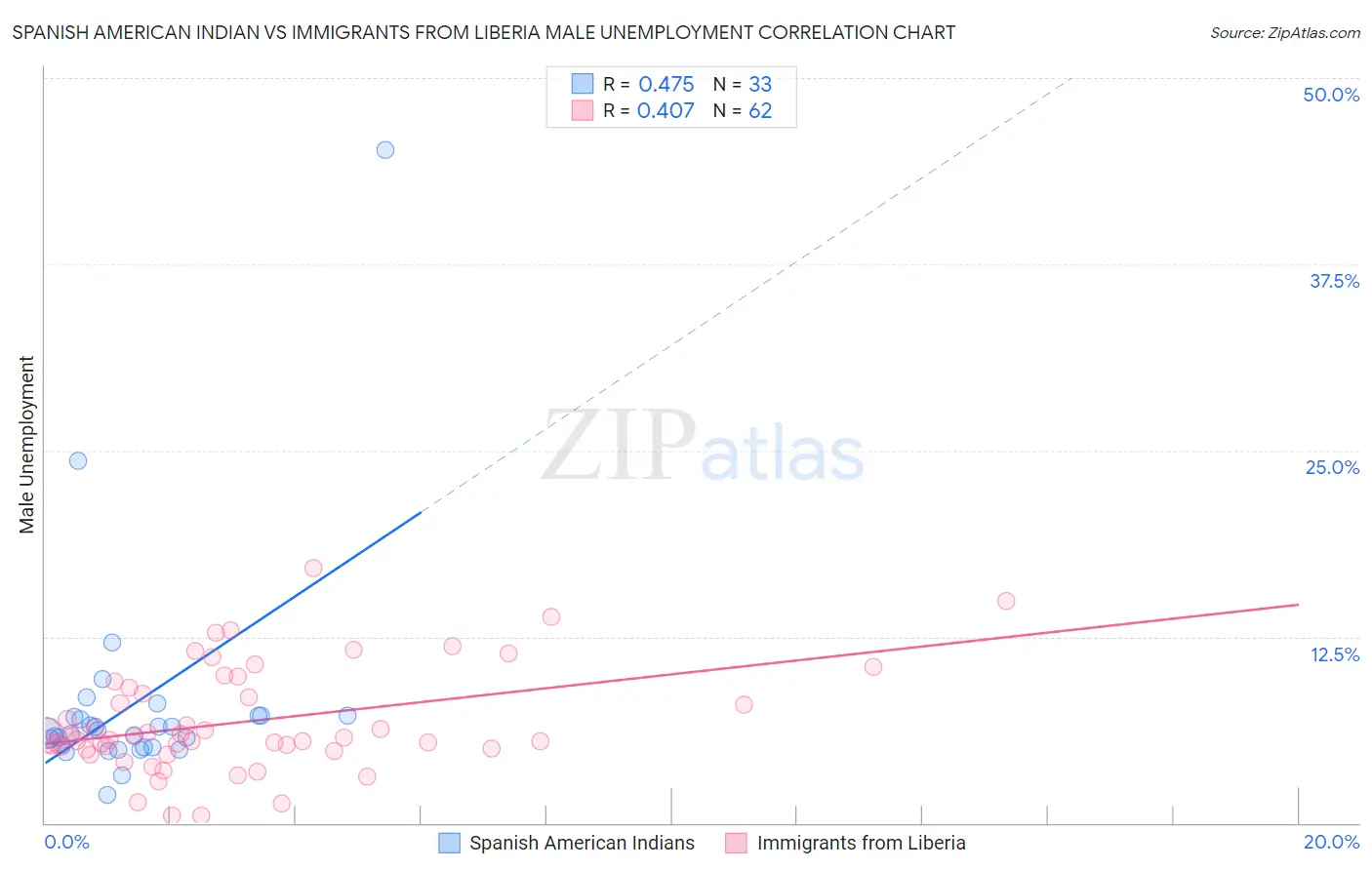 Spanish American Indian vs Immigrants from Liberia Male Unemployment
