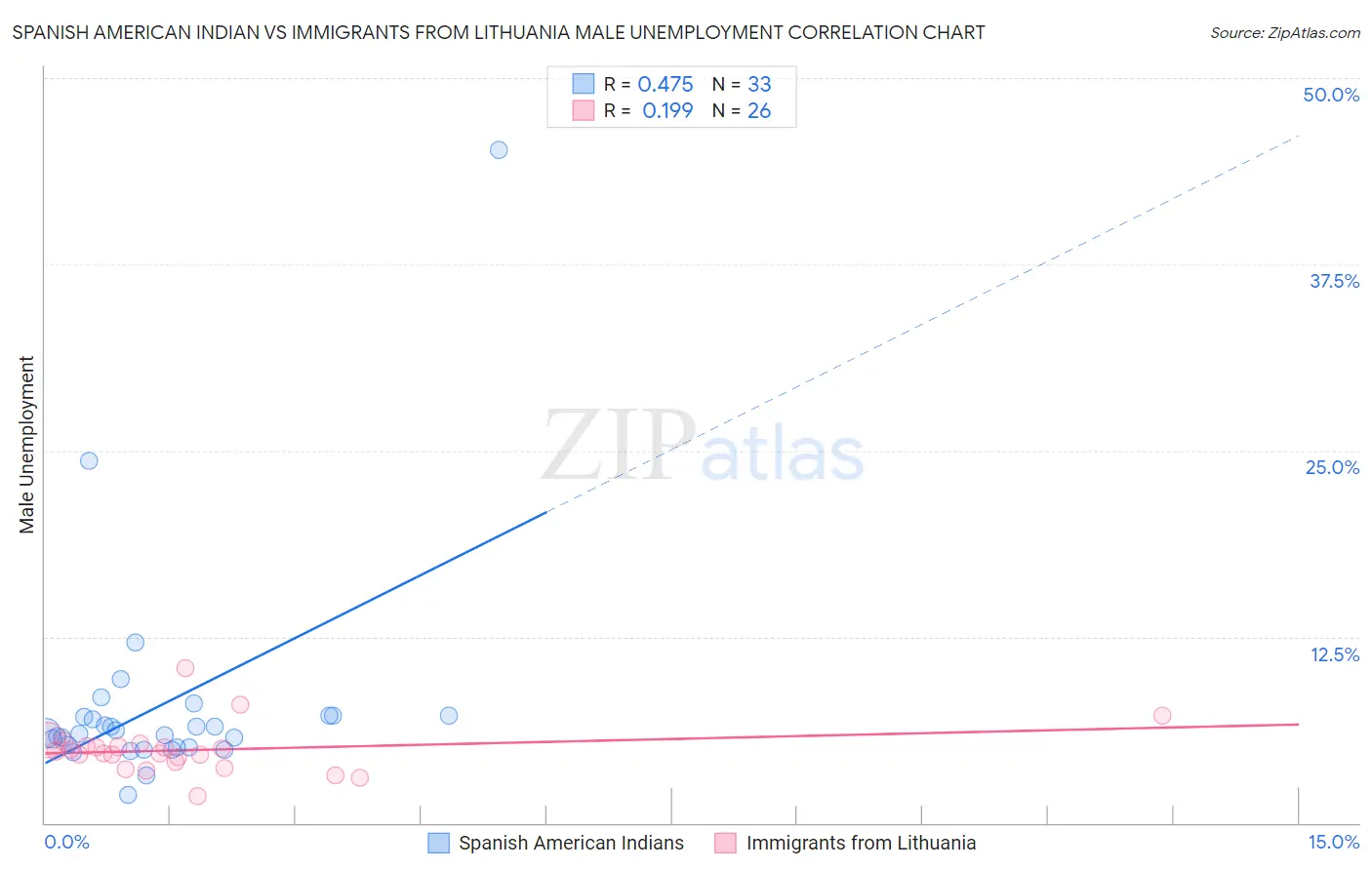 Spanish American Indian vs Immigrants from Lithuania Male Unemployment