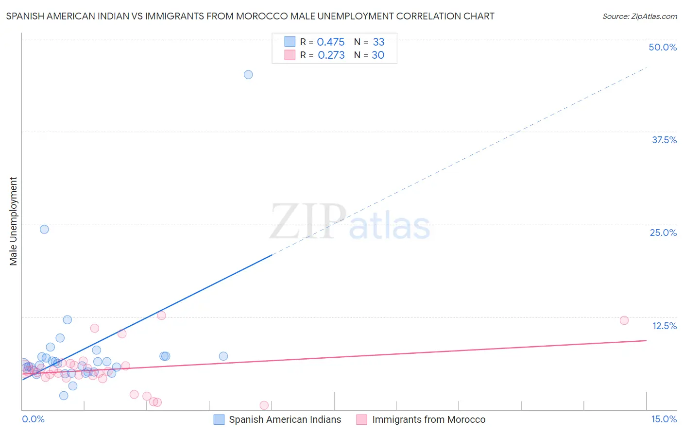 Spanish American Indian vs Immigrants from Morocco Male Unemployment