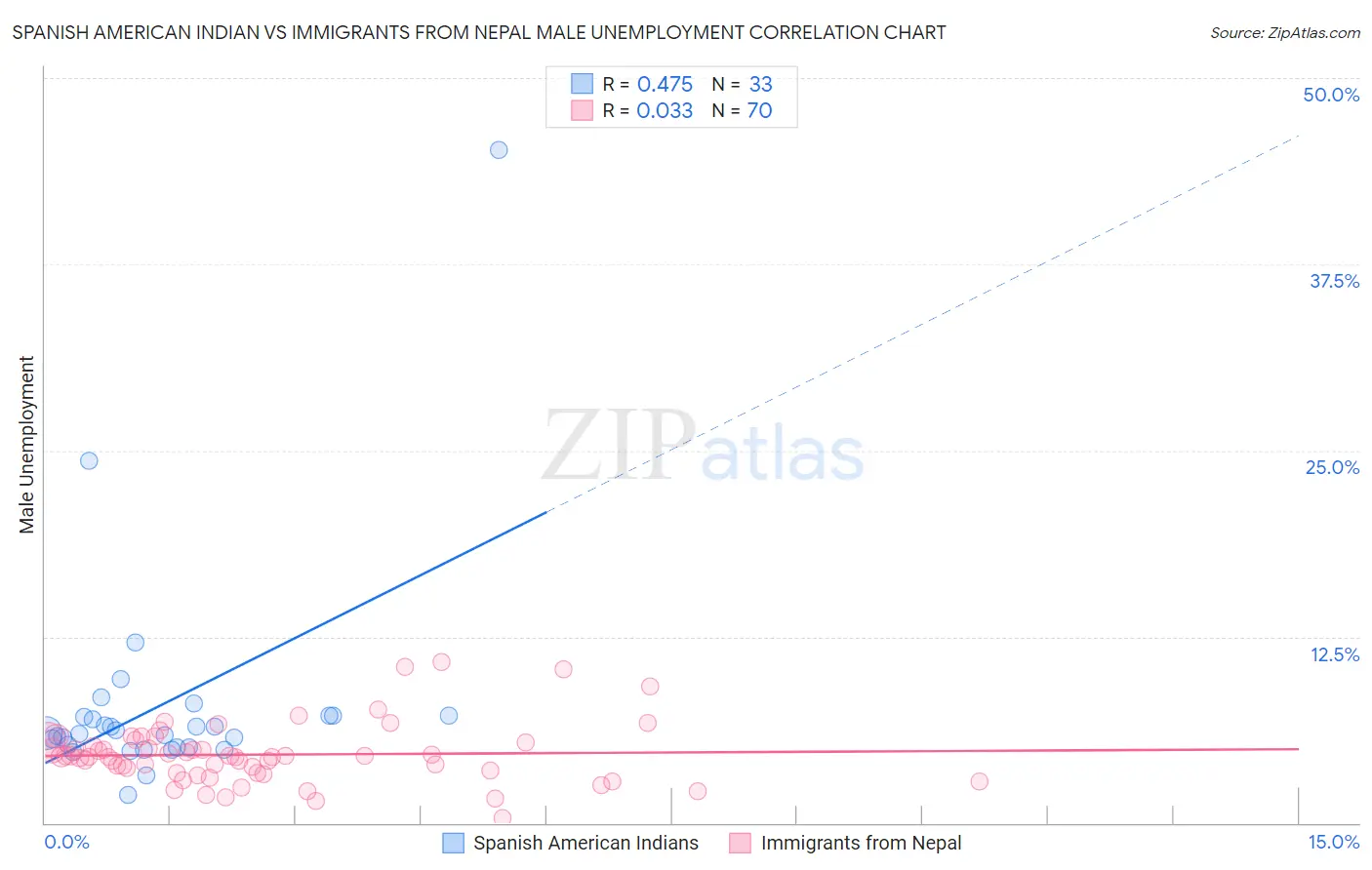 Spanish American Indian vs Immigrants from Nepal Male Unemployment