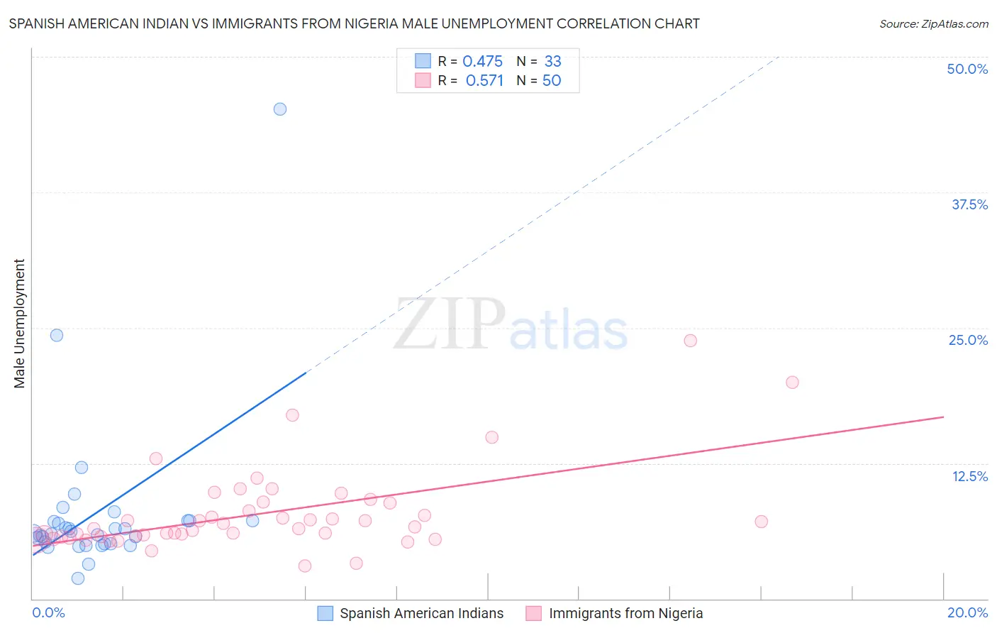 Spanish American Indian vs Immigrants from Nigeria Male Unemployment