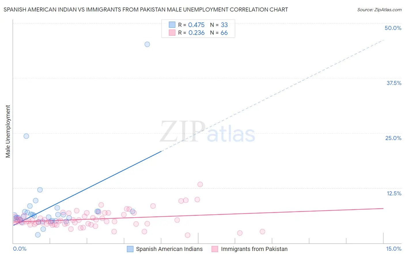 Spanish American Indian vs Immigrants from Pakistan Male Unemployment
