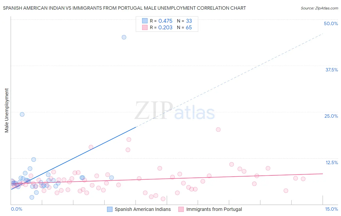 Spanish American Indian vs Immigrants from Portugal Male Unemployment