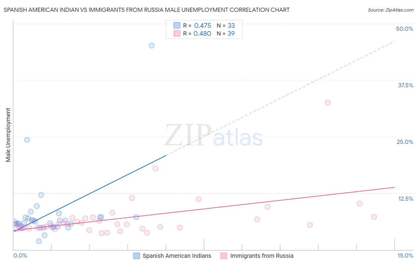 Spanish American Indian vs Immigrants from Russia Male Unemployment