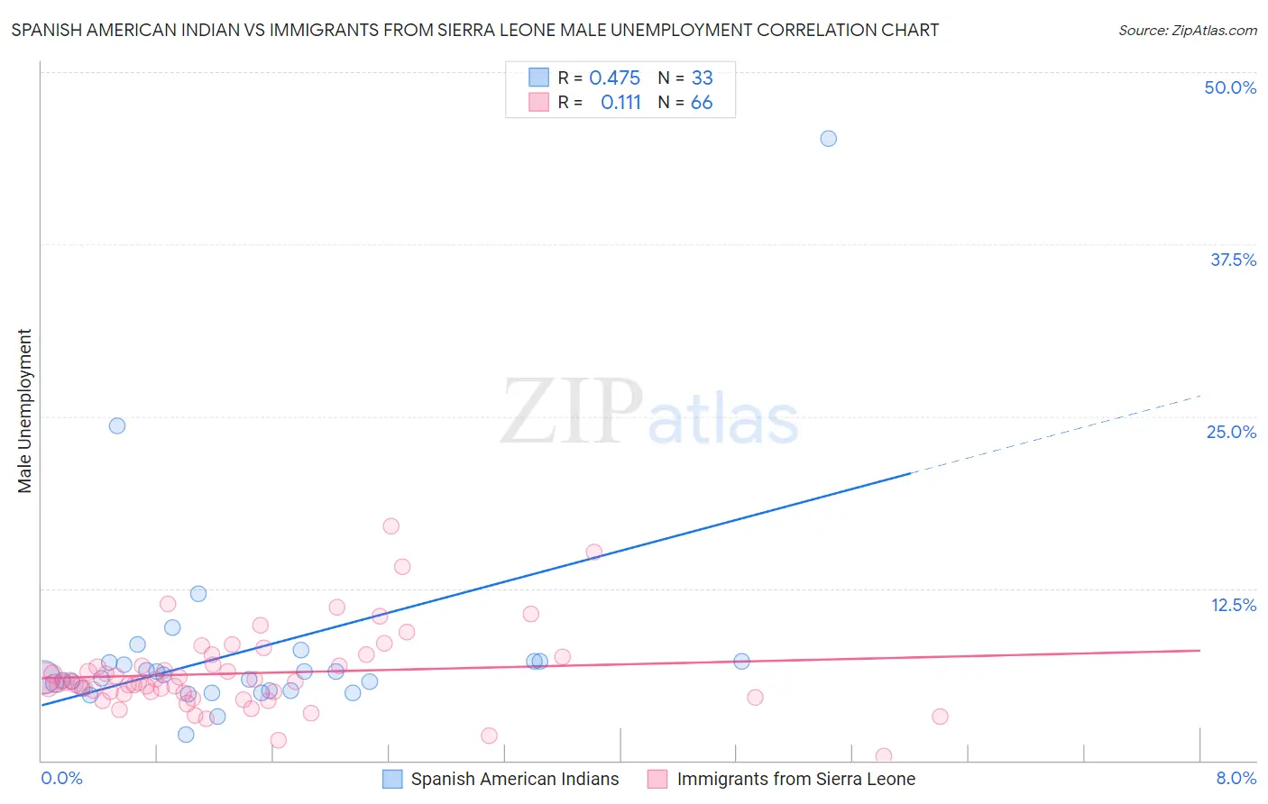 Spanish American Indian vs Immigrants from Sierra Leone Male Unemployment