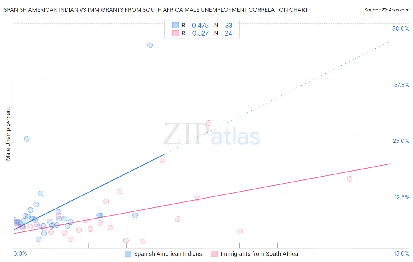 Spanish American Indian vs Immigrants from South Africa Male Unemployment