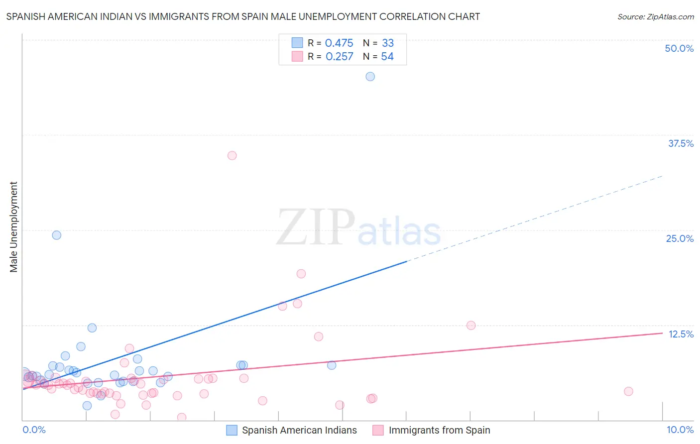 Spanish American Indian vs Immigrants from Spain Male Unemployment