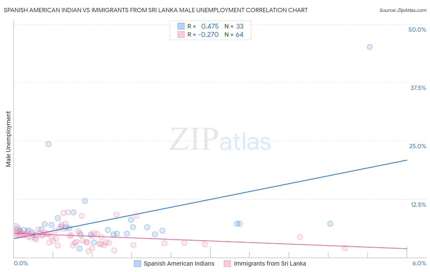 Spanish American Indian vs Immigrants from Sri Lanka Male Unemployment