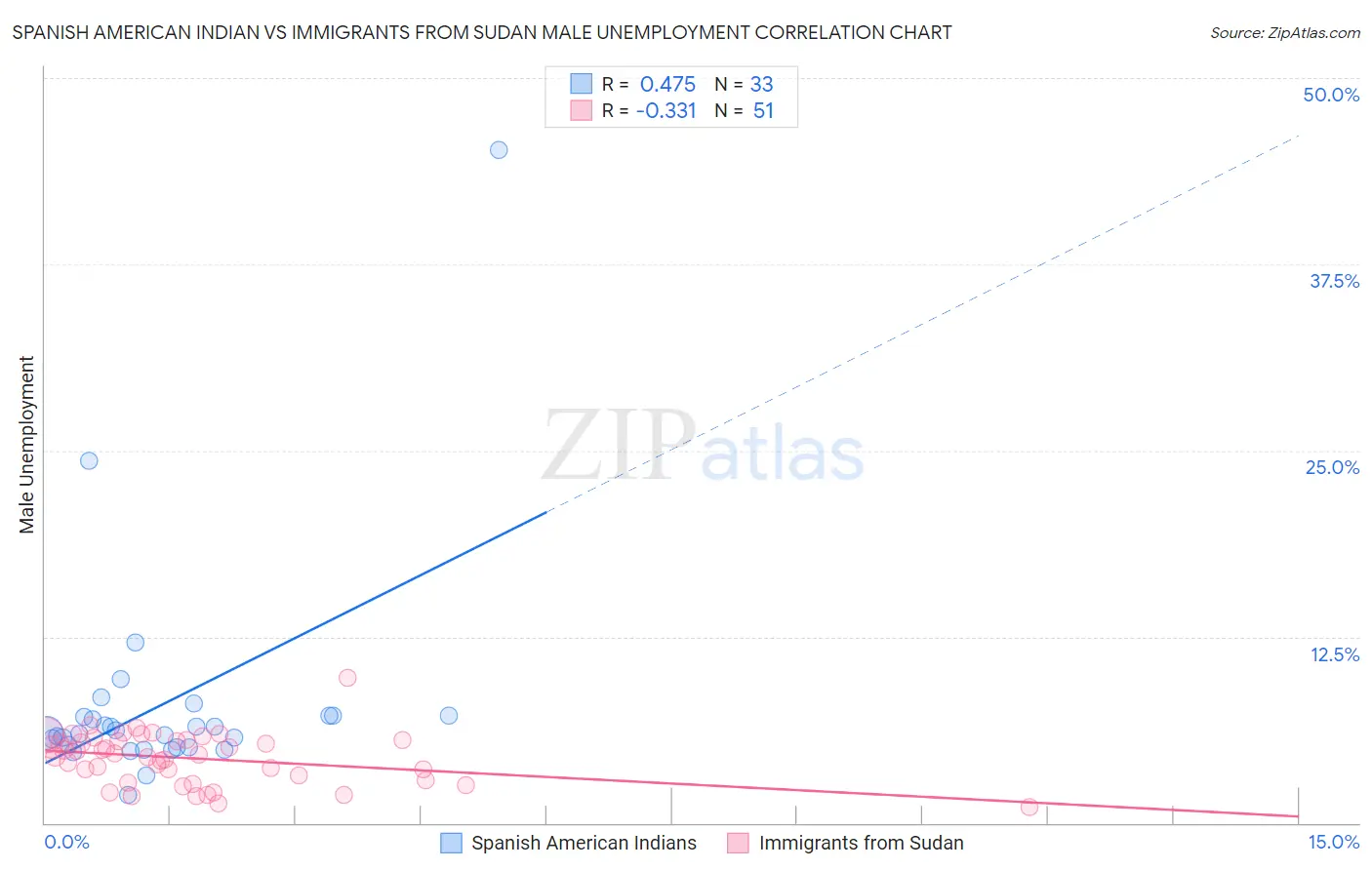Spanish American Indian vs Immigrants from Sudan Male Unemployment