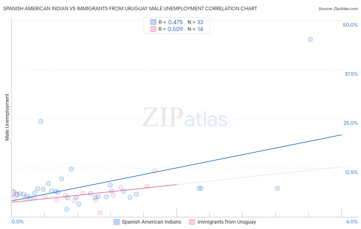 Spanish American Indian vs Immigrants from Uruguay Male Unemployment