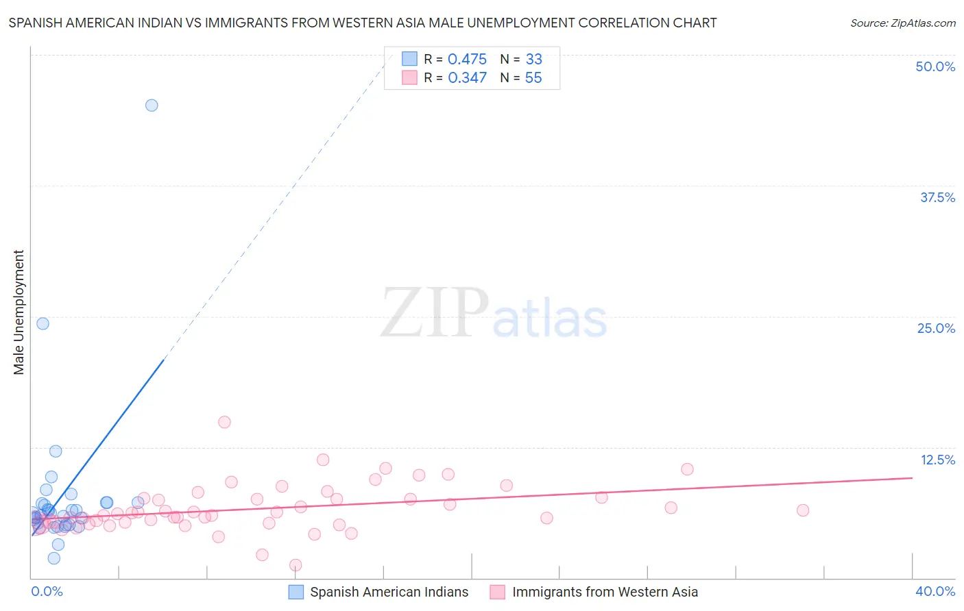 Spanish American Indian vs Immigrants from Western Asia Male Unemployment
