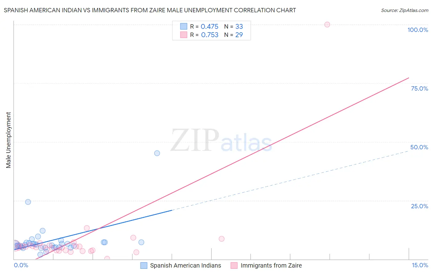 Spanish American Indian vs Immigrants from Zaire Male Unemployment