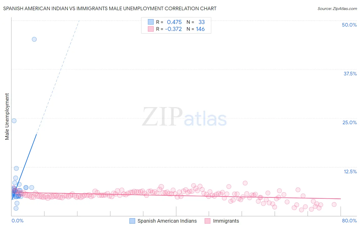 Spanish American Indian vs Immigrants Male Unemployment
