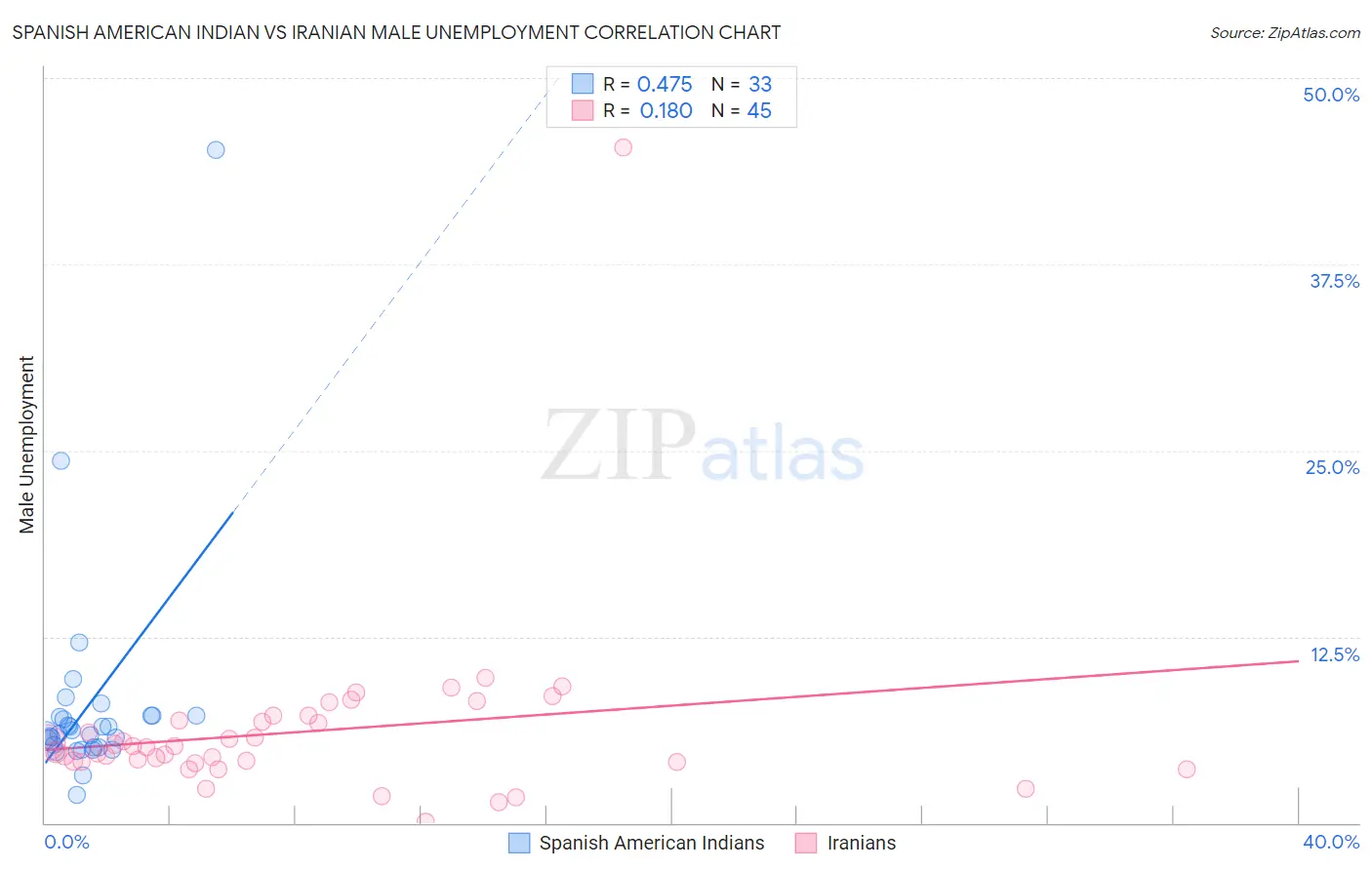 Spanish American Indian vs Iranian Male Unemployment
