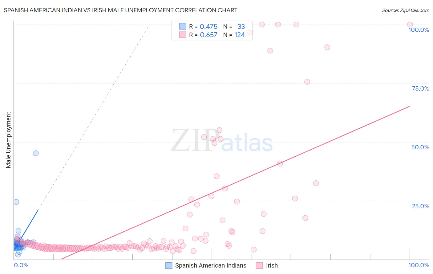 Spanish American Indian vs Irish Male Unemployment